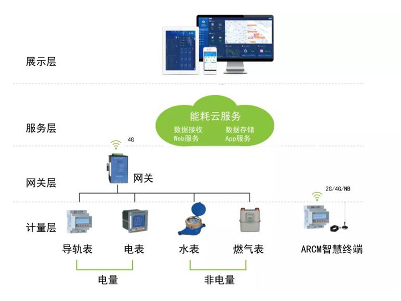 解決方案丨能源管理云平臺