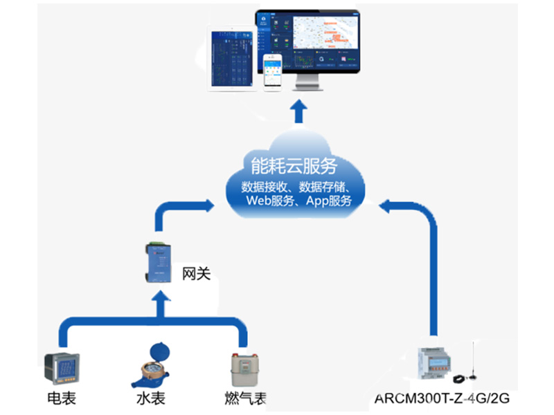 功能梳理丨重點能耗在線監測系統 功能梳理丨重點能耗在線監測系統
