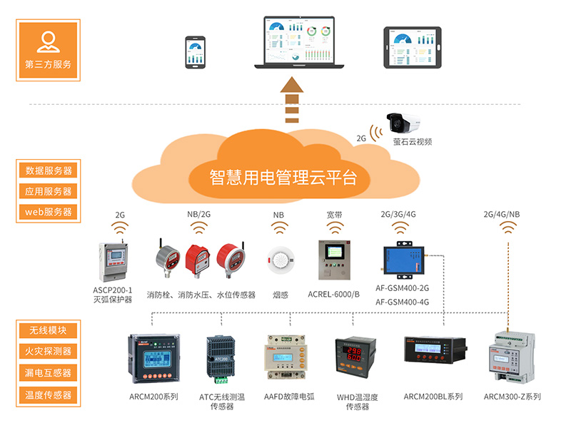1644456365298982.jpg 智慧用電丨安科瑞針對養老院消防安全的解決方案