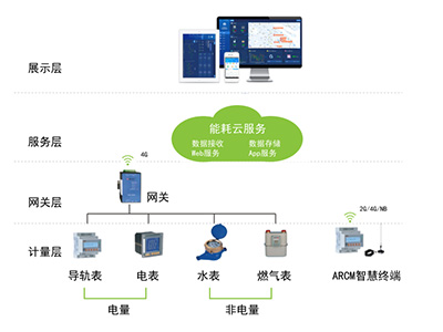 1645003622531310.jpg 大型公共建筑能耗監測系統的關鍵技術和創新點在哪里